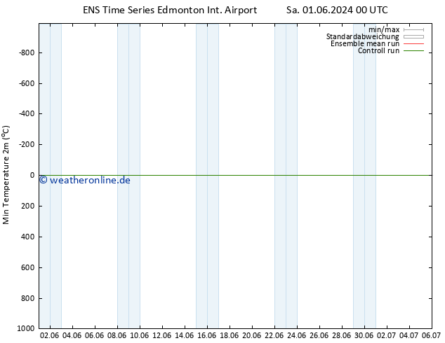 Tiefstwerte (2m) GEFS TS So 02.06.2024 00 UTC