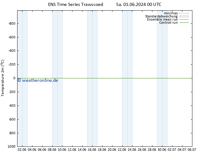Temperaturkarte (2m) GEFS TS Sa 01.06.2024 00 UTC