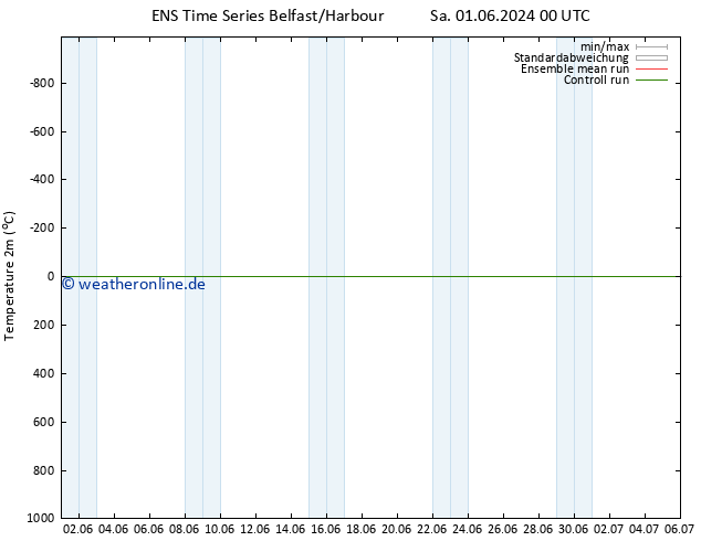 Temperaturkarte (2m) GEFS TS So 16.06.2024 00 UTC