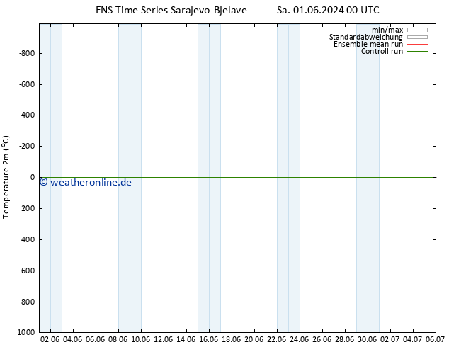 Temperaturkarte (2m) GEFS TS Sa 01.06.2024 06 UTC