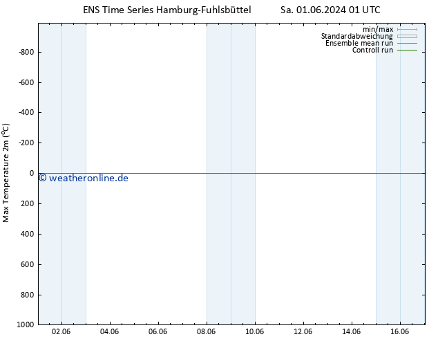 Höchstwerte (2m) GEFS TS Sa 01.06.2024 13 UTC