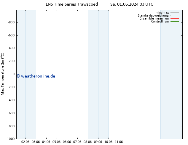 Höchstwerte (2m) GEFS TS So 02.06.2024 03 UTC
