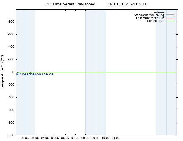 Temperaturkarte (2m) GEFS TS Sa 08.06.2024 03 UTC