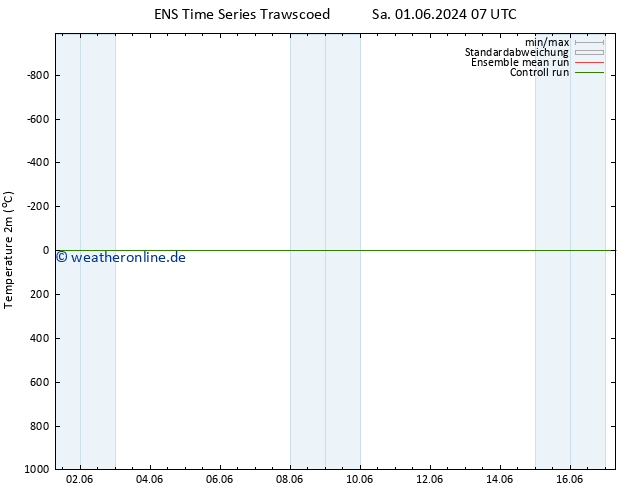 Temperaturkarte (2m) GEFS TS Sa 01.06.2024 13 UTC