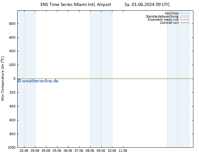 Tiefstwerte (2m) GEFS TS Di 04.06.2024 15 UTC