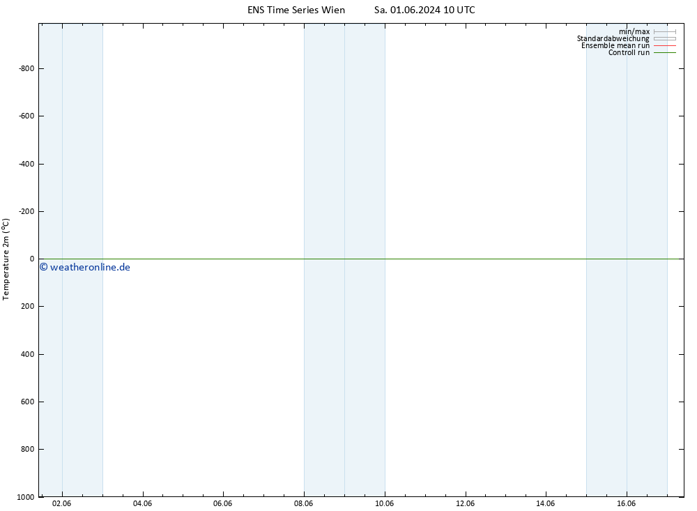 Temperaturkarte (2m) GEFS TS Sa 01.06.2024 10 UTC