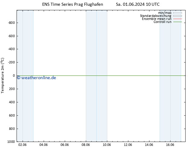Temperaturkarte (2m) GEFS TS Sa 01.06.2024 16 UTC
