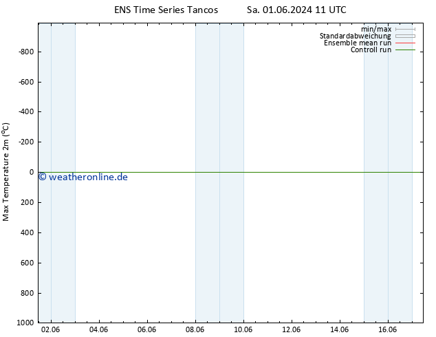 Höchstwerte (2m) GEFS TS Sa 01.06.2024 17 UTC