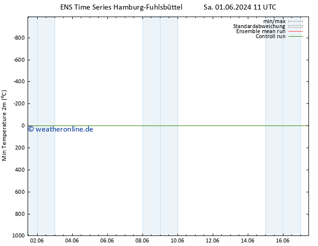 Tiefstwerte (2m) GEFS TS Sa 08.06.2024 11 UTC