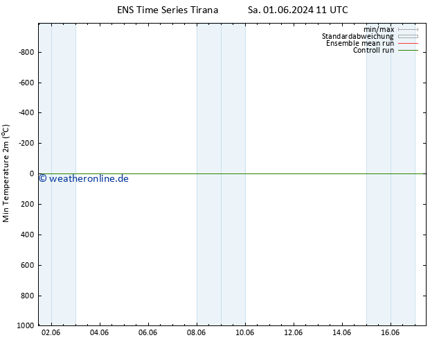 Tiefstwerte (2m) GEFS TS Di 11.06.2024 11 UTC
