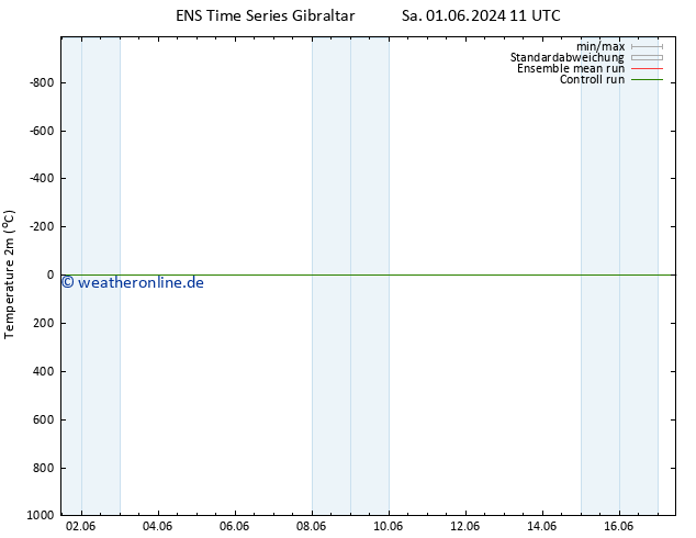Temperaturkarte (2m) GEFS TS Mi 05.06.2024 17 UTC