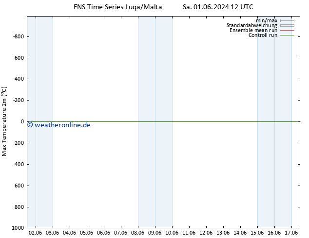 Höchstwerte (2m) GEFS TS So 02.06.2024 12 UTC