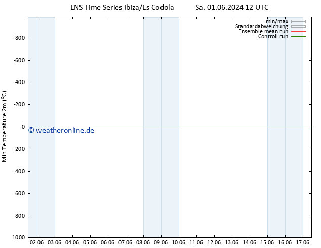 Tiefstwerte (2m) GEFS TS Mi 05.06.2024 00 UTC
