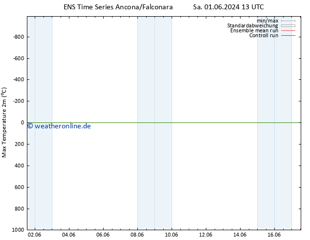 Höchstwerte (2m) GEFS TS So 02.06.2024 13 UTC