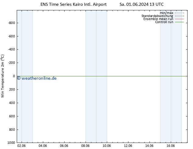 Tiefstwerte (2m) GEFS TS So 02.06.2024 19 UTC