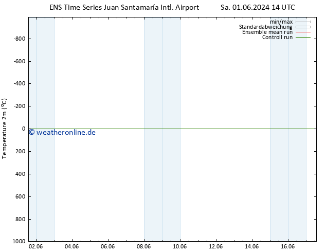 Temperaturkarte (2m) GEFS TS Di 04.06.2024 02 UTC