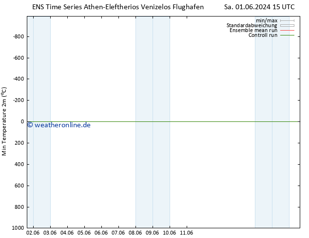 Tiefstwerte (2m) GEFS TS Di 11.06.2024 15 UTC