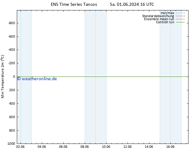 Tiefstwerte (2m) GEFS TS Mo 10.06.2024 04 UTC