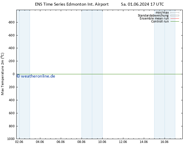 Höchstwerte (2m) GEFS TS So 02.06.2024 17 UTC