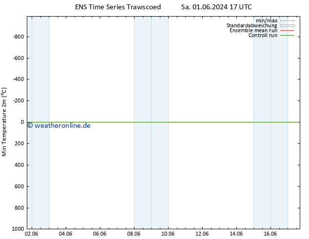 Tiefstwerte (2m) GEFS TS Sa 08.06.2024 17 UTC