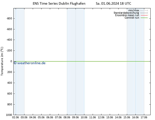 Temperaturkarte (2m) GEFS TS Di 04.06.2024 06 UTC