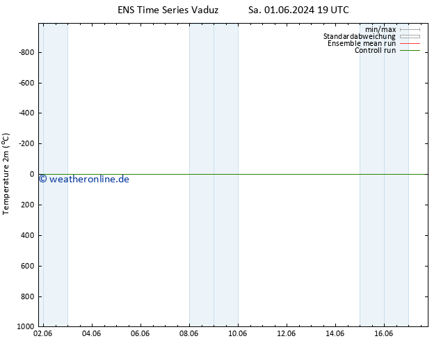 Temperaturkarte (2m) GEFS TS So 02.06.2024 19 UTC