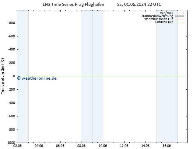 Temperaturkarte (2m) GEFS TS Fr 14.06.2024 22 UTC