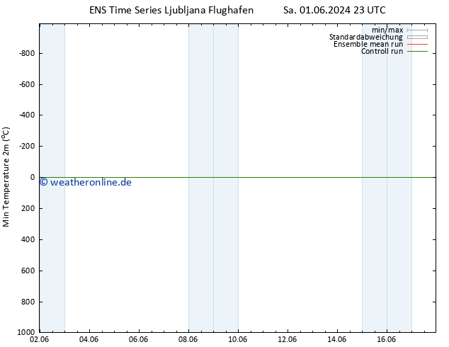Tiefstwerte (2m) GEFS TS Mo 03.06.2024 05 UTC