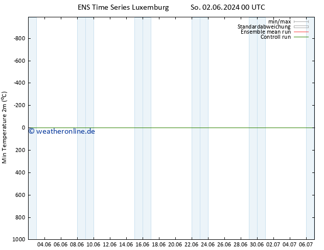 Tiefstwerte (2m) GEFS TS Mo 10.06.2024 00 UTC