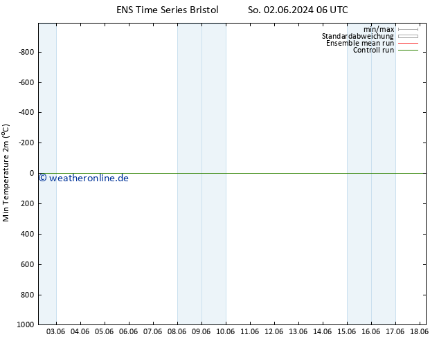 Tiefstwerte (2m) GEFS TS Di 04.06.2024 06 UTC