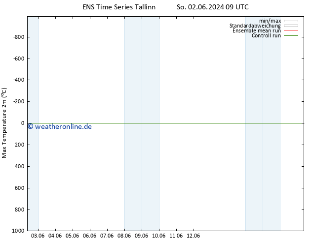 Höchstwerte (2m) GEFS TS Di 04.06.2024 03 UTC