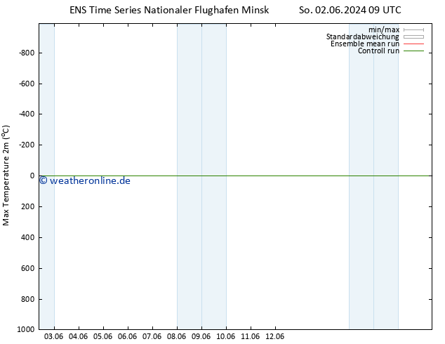 Höchstwerte (2m) GEFS TS Mi 12.06.2024 09 UTC