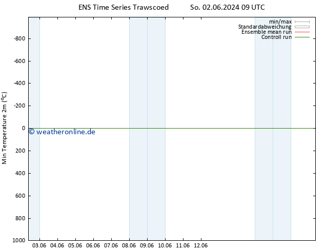 Tiefstwerte (2m) GEFS TS Di 04.06.2024 09 UTC