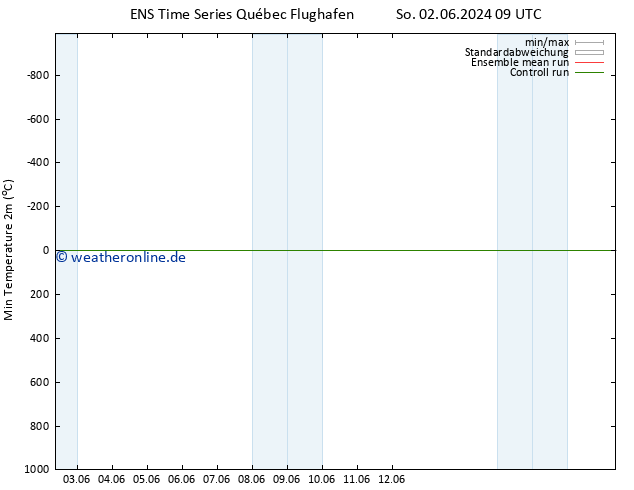 Tiefstwerte (2m) GEFS TS Mo 03.06.2024 09 UTC