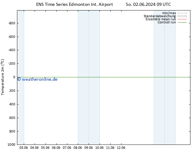 Temperaturkarte (2m) GEFS TS Di 18.06.2024 09 UTC