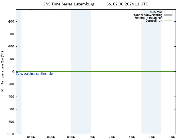 Tiefstwerte (2m) GEFS TS Di 04.06.2024 11 UTC