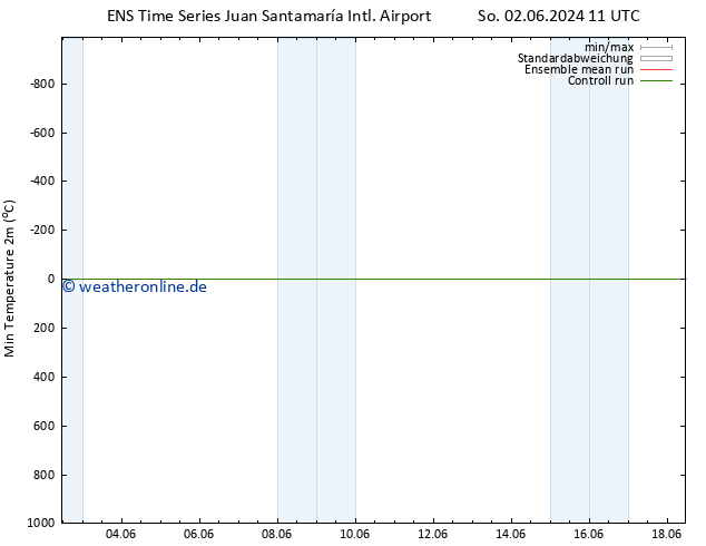 Tiefstwerte (2m) GEFS TS So 16.06.2024 11 UTC