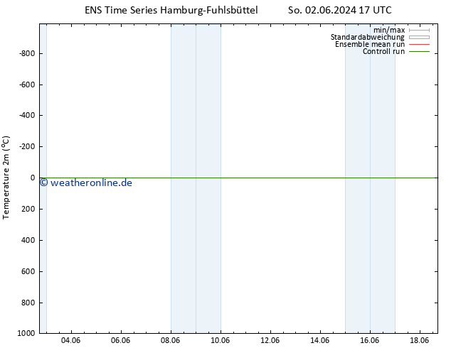 Temperaturkarte (2m) GEFS TS Do 06.06.2024 17 UTC