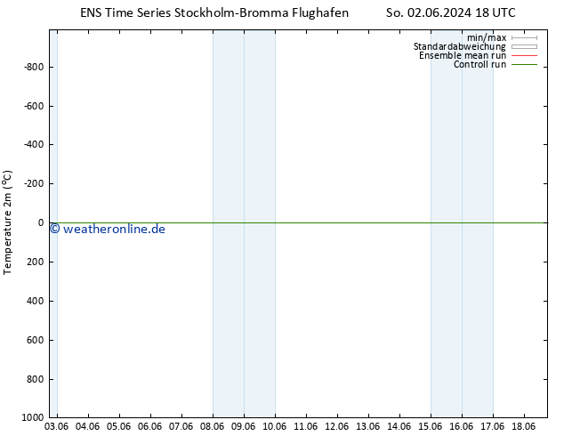 Temperaturkarte (2m) GEFS TS So 02.06.2024 18 UTC