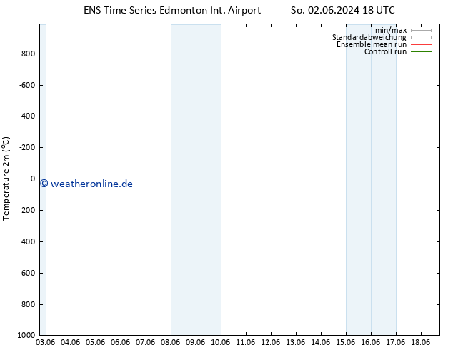 Temperaturkarte (2m) GEFS TS Mo 03.06.2024 00 UTC