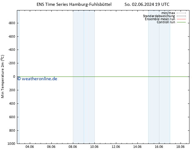 Tiefstwerte (2m) GEFS TS Do 06.06.2024 19 UTC