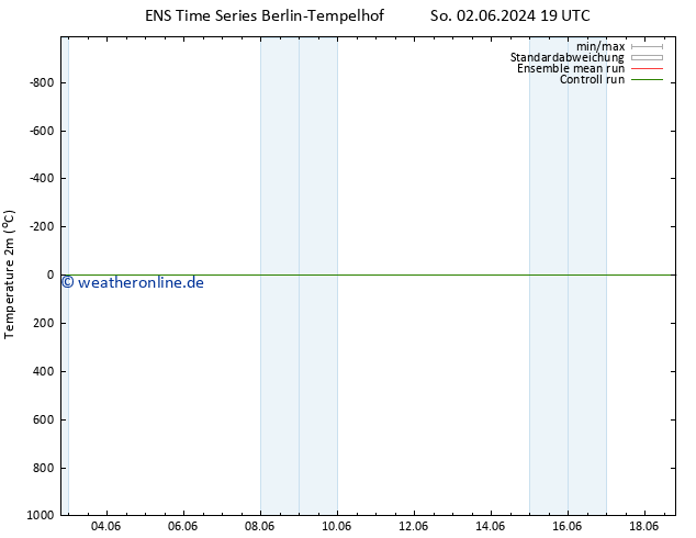 Temperaturkarte (2m) GEFS TS Mo 03.06.2024 01 UTC