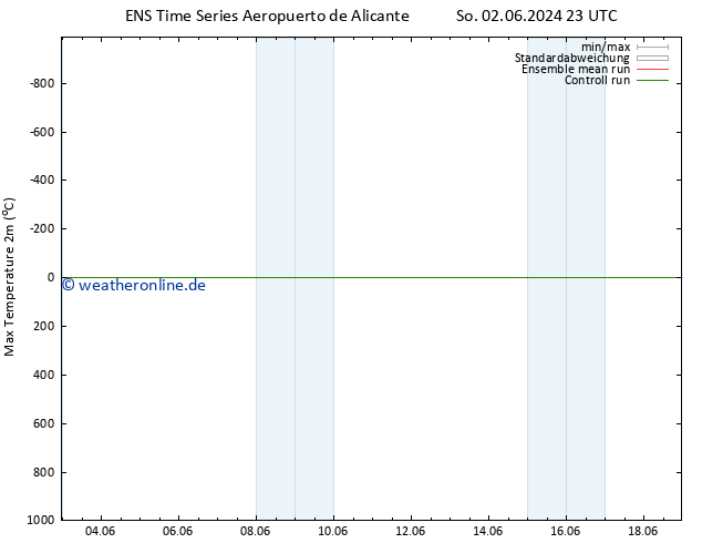Höchstwerte (2m) GEFS TS Do 13.06.2024 11 UTC