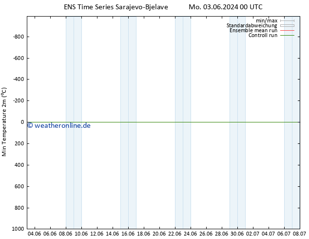 Tiefstwerte (2m) GEFS TS Mi 05.06.2024 06 UTC