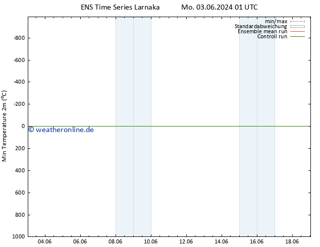 Tiefstwerte (2m) GEFS TS Mi 05.06.2024 07 UTC