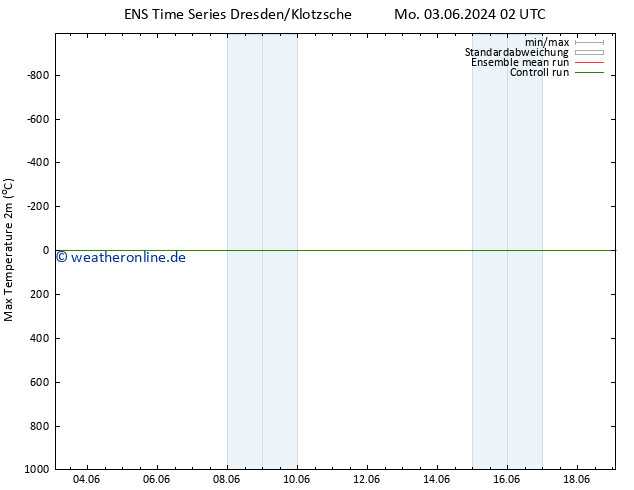Höchstwerte (2m) GEFS TS Fr 14.06.2024 14 UTC