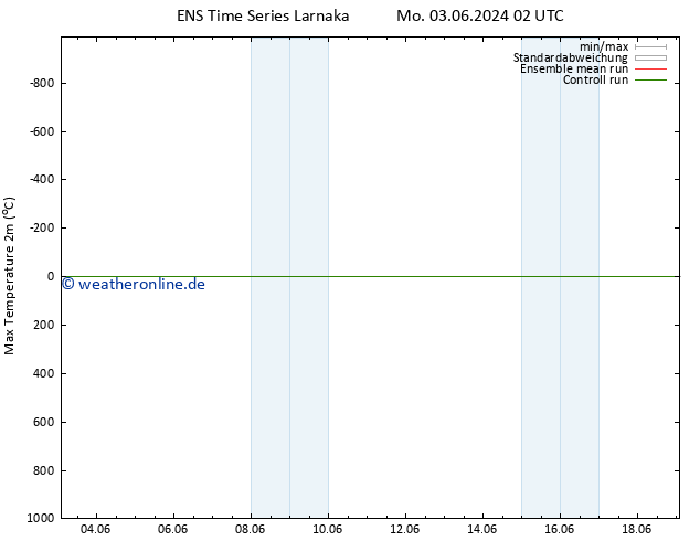 Höchstwerte (2m) GEFS TS Mo 03.06.2024 08 UTC