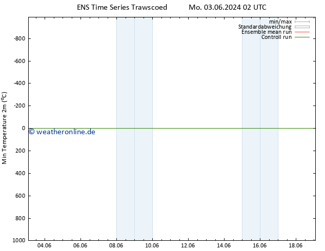 Tiefstwerte (2m) GEFS TS Di 11.06.2024 14 UTC