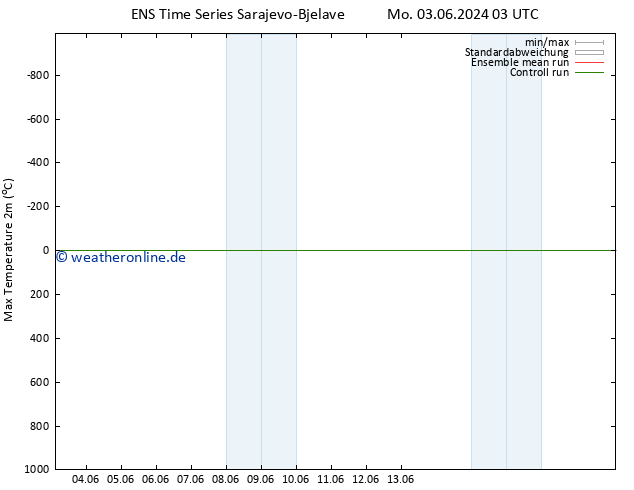 Höchstwerte (2m) GEFS TS Fr 14.06.2024 15 UTC