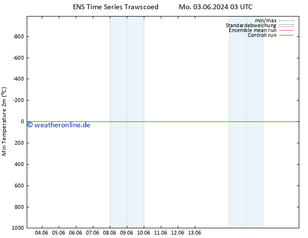 Tiefstwerte (2m) GEFS TS Mo 10.06.2024 03 UTC